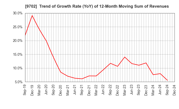 9702 ISB CORPORATION: Trend of Growth Rate (YoY) of 12-Month Moving Sum of Revenues