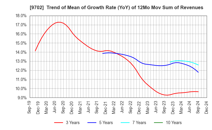 9702 ISB CORPORATION: Trend of Mean of Growth Rate (YoY) of 12Mo Mov Sum of Revenues