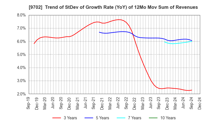 9702 ISB CORPORATION: Trend of StDev of Growth Rate (YoY) of 12Mo Mov Sum of Revenues