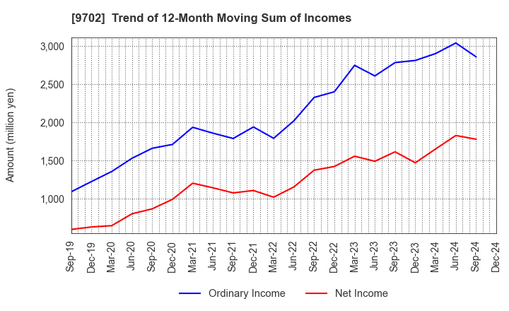 9702 ISB CORPORATION: Trend of 12-Month Moving Sum of Incomes