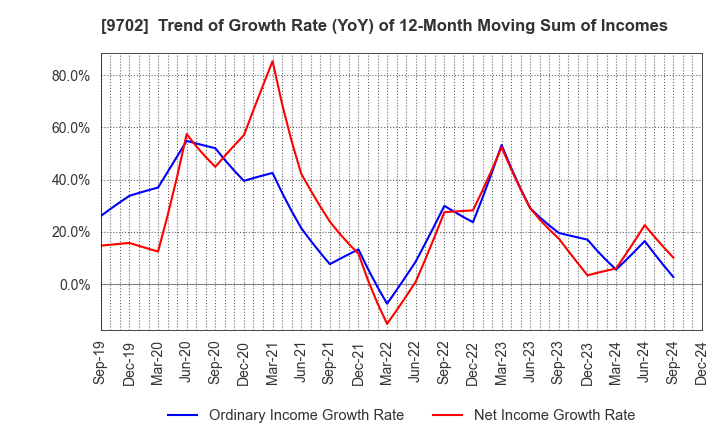 9702 ISB CORPORATION: Trend of Growth Rate (YoY) of 12-Month Moving Sum of Incomes