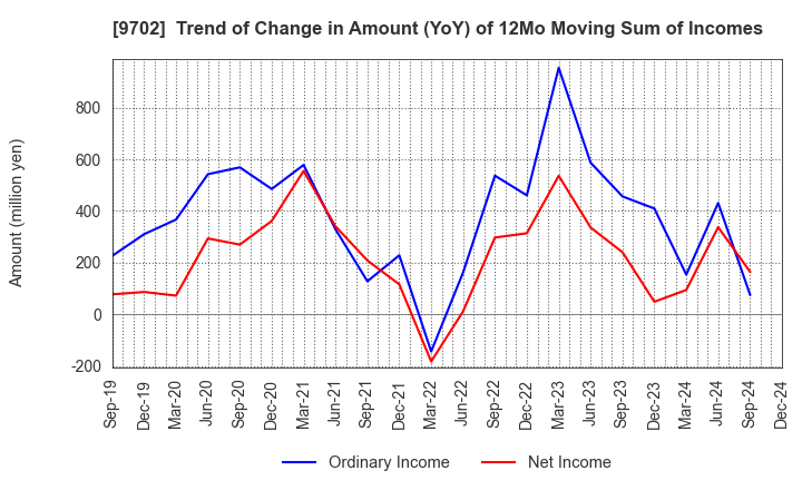 9702 ISB CORPORATION: Trend of Change in Amount (YoY) of 12Mo Moving Sum of Incomes