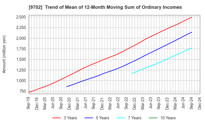 9702 ISB CORPORATION: Trend of Mean of 12-Month Moving Sum of Ordinary Incomes