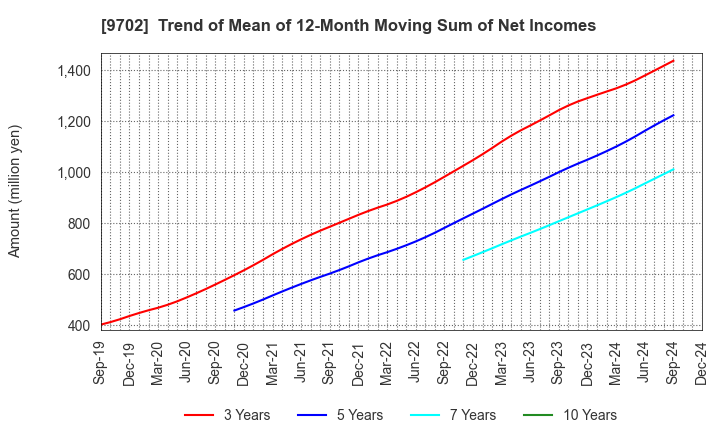 9702 ISB CORPORATION: Trend of Mean of 12-Month Moving Sum of Net Incomes