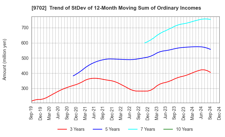 9702 ISB CORPORATION: Trend of StDev of 12-Month Moving Sum of Ordinary Incomes