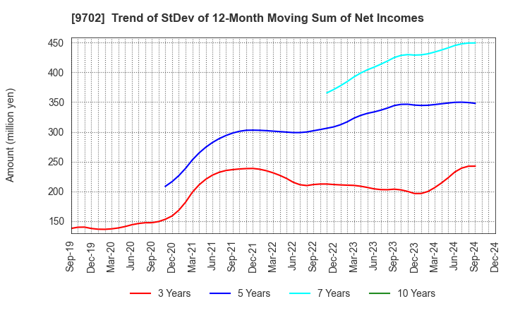 9702 ISB CORPORATION: Trend of StDev of 12-Month Moving Sum of Net Incomes