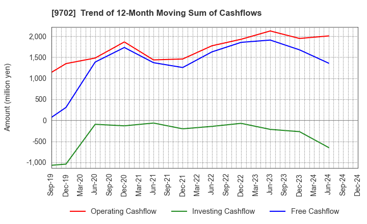 9702 ISB CORPORATION: Trend of 12-Month Moving Sum of Cashflows