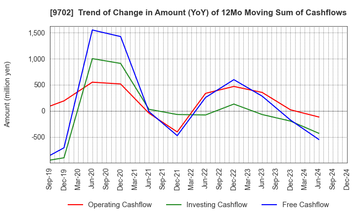 9702 ISB CORPORATION: Trend of Change in Amount (YoY) of 12Mo Moving Sum of Cashflows