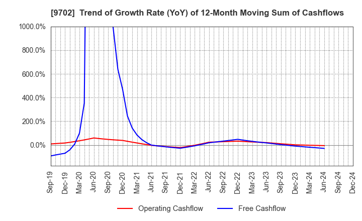 9702 ISB CORPORATION: Trend of Growth Rate (YoY) of 12-Month Moving Sum of Cashflows