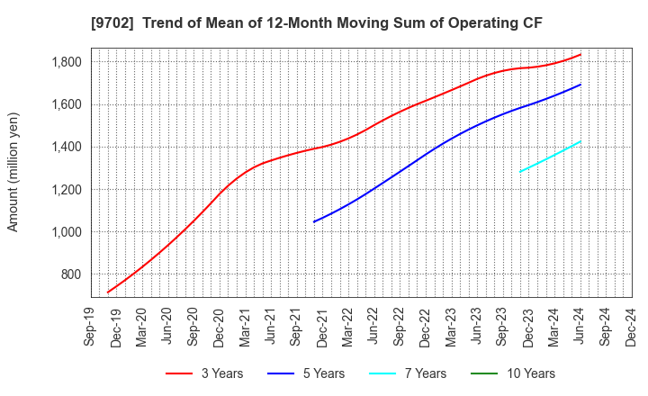 9702 ISB CORPORATION: Trend of Mean of 12-Month Moving Sum of Operating CF