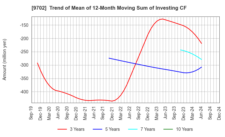 9702 ISB CORPORATION: Trend of Mean of 12-Month Moving Sum of Investing CF