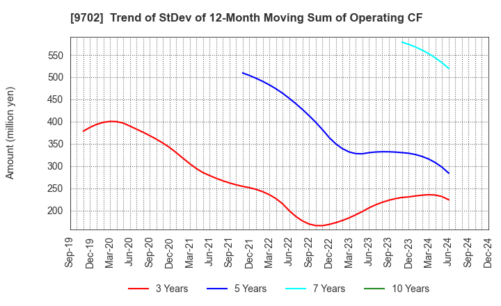 9702 ISB CORPORATION: Trend of StDev of 12-Month Moving Sum of Operating CF