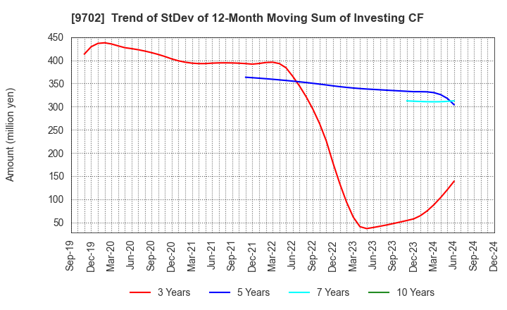 9702 ISB CORPORATION: Trend of StDev of 12-Month Moving Sum of Investing CF