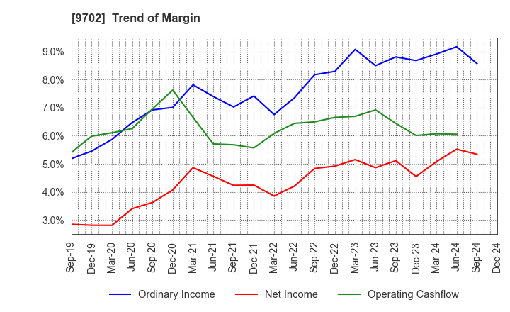 9702 ISB CORPORATION: Trend of Margin