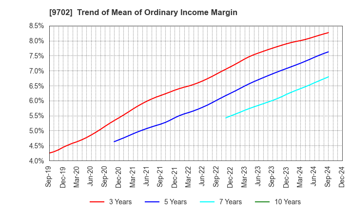 9702 ISB CORPORATION: Trend of Mean of Ordinary Income Margin