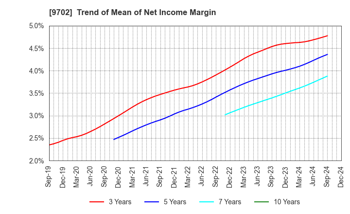 9702 ISB CORPORATION: Trend of Mean of Net Income Margin