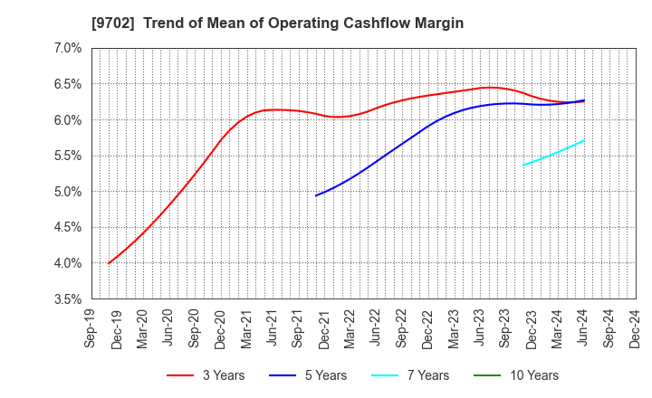 9702 ISB CORPORATION: Trend of Mean of Operating Cashflow Margin