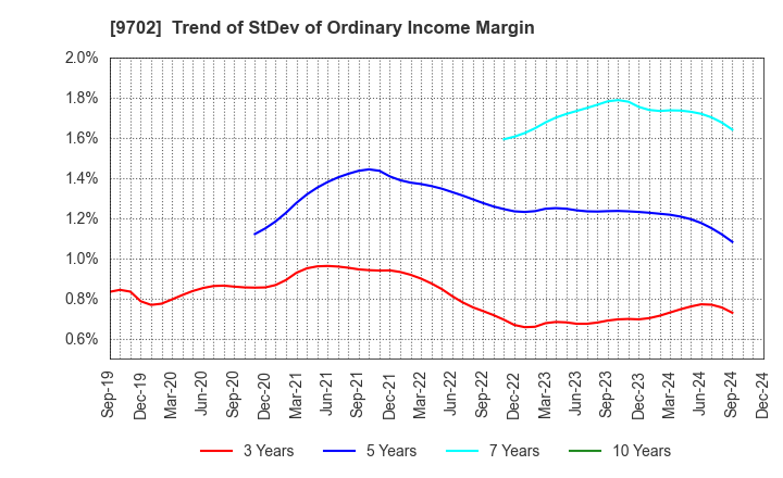 9702 ISB CORPORATION: Trend of StDev of Ordinary Income Margin