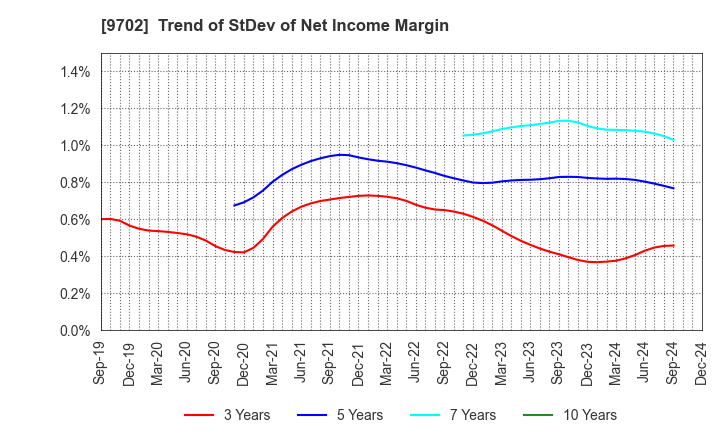 9702 ISB CORPORATION: Trend of StDev of Net Income Margin