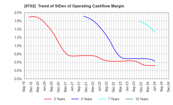 9702 ISB CORPORATION: Trend of StDev of Operating Cashflow Margin