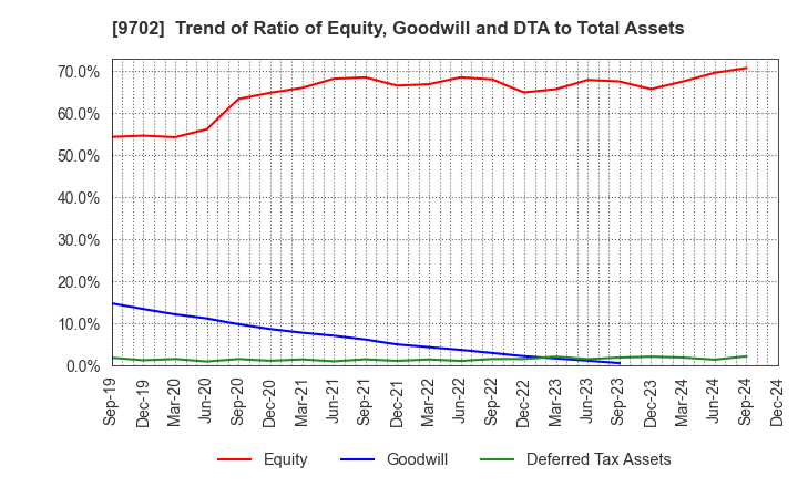 9702 ISB CORPORATION: Trend of Ratio of Equity, Goodwill and DTA to Total Assets