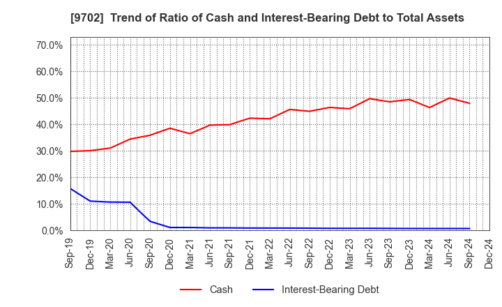 9702 ISB CORPORATION: Trend of Ratio of Cash and Interest-Bearing Debt to Total Assets