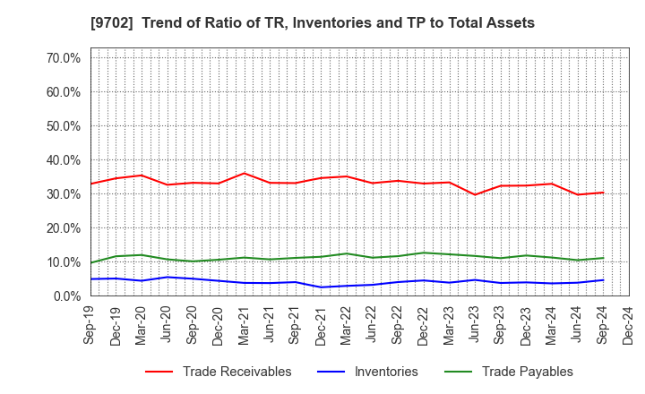 9702 ISB CORPORATION: Trend of Ratio of TR, Inventories and TP to Total Assets