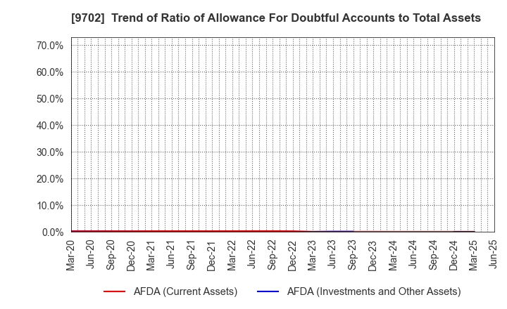 9702 ISB CORPORATION: Trend of Ratio of Allowance For Doubtful Accounts to Total Assets