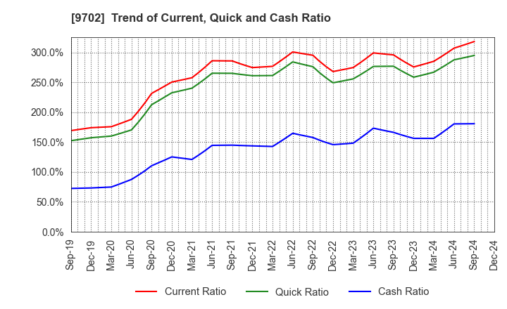 9702 ISB CORPORATION: Trend of Current, Quick and Cash Ratio