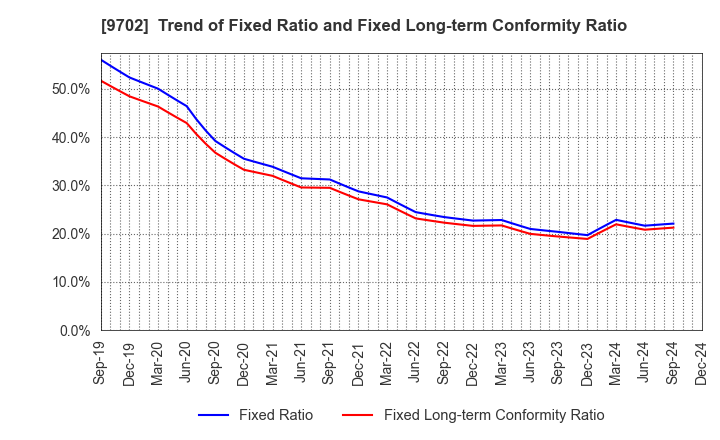 9702 ISB CORPORATION: Trend of Fixed Ratio and Fixed Long-term Conformity Ratio