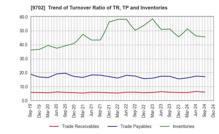 9702 ISB CORPORATION: Trend of Turnover Ratio of TR, TP and Inventories