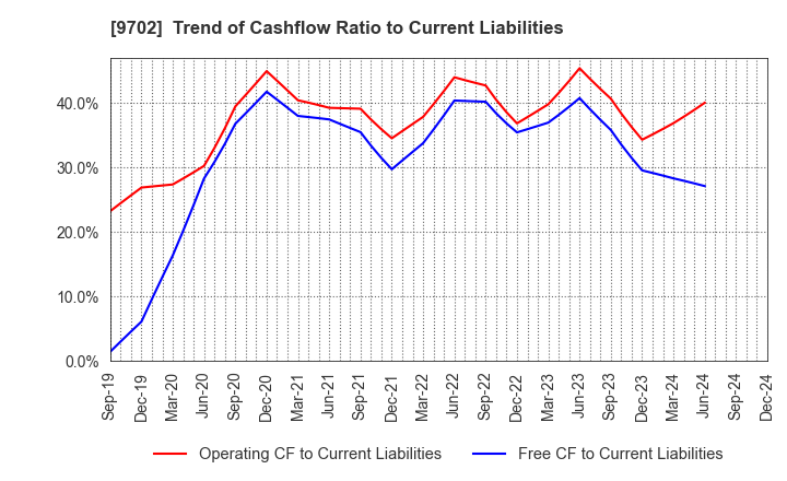 9702 ISB CORPORATION: Trend of Cashflow Ratio to Current Liabilities