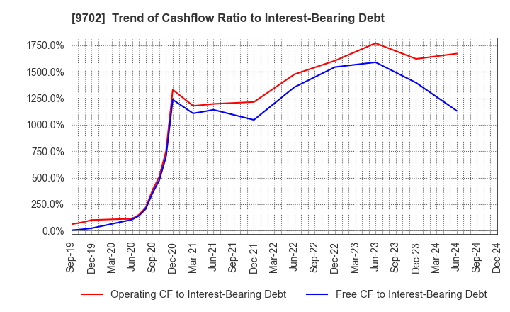 9702 ISB CORPORATION: Trend of Cashflow Ratio to Interest-Bearing Debt