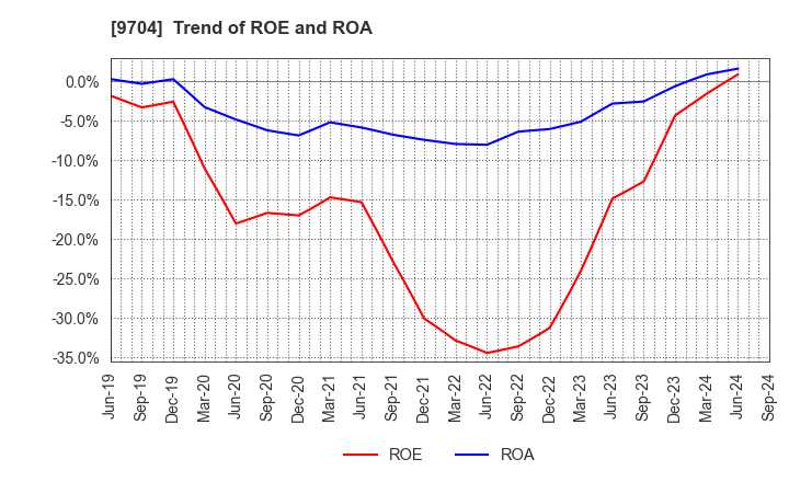 9704 Agora Hospitality Group Co., Ltd.: Trend of ROE and ROA