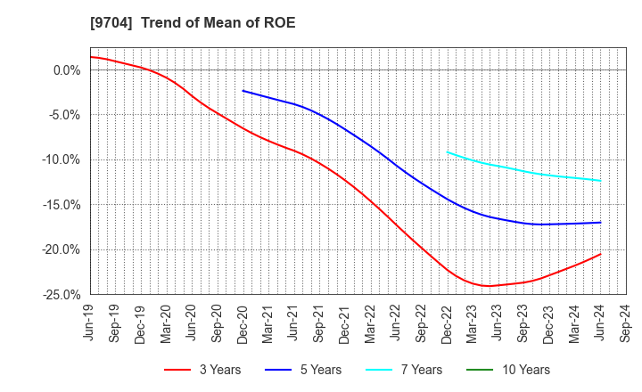 9704 Agora Hospitality Group Co., Ltd.: Trend of Mean of ROE