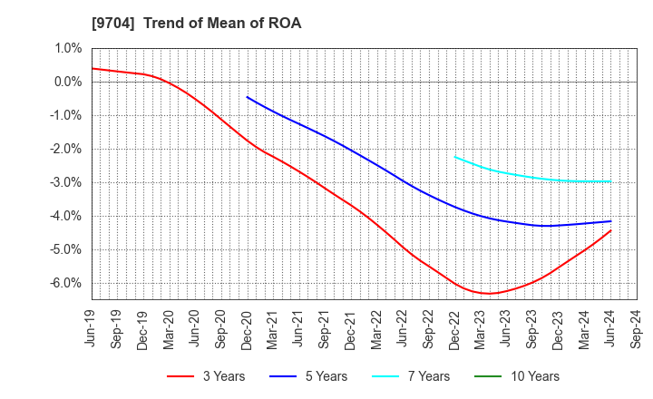 9704 Agora Hospitality Group Co., Ltd.: Trend of Mean of ROA