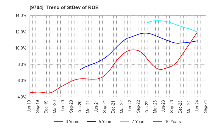 9704 Agora Hospitality Group Co., Ltd.: Trend of StDev of ROE