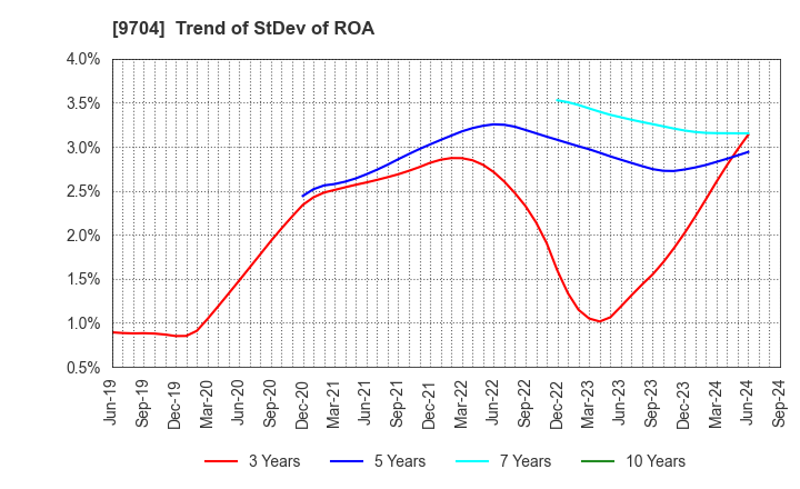 9704 Agora Hospitality Group Co., Ltd.: Trend of StDev of ROA