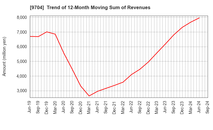 9704 Agora Hospitality Group Co., Ltd.: Trend of 12-Month Moving Sum of Revenues