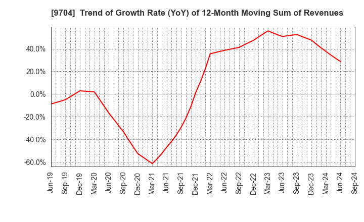 9704 Agora Hospitality Group Co., Ltd.: Trend of Growth Rate (YoY) of 12-Month Moving Sum of Revenues