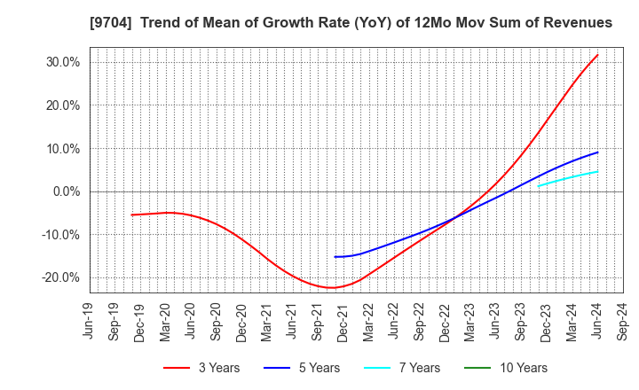 9704 Agora Hospitality Group Co., Ltd.: Trend of Mean of Growth Rate (YoY) of 12Mo Mov Sum of Revenues