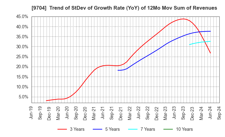 9704 Agora Hospitality Group Co., Ltd.: Trend of StDev of Growth Rate (YoY) of 12Mo Mov Sum of Revenues