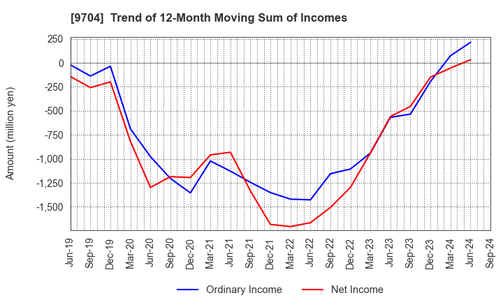 9704 Agora Hospitality Group Co., Ltd.: Trend of 12-Month Moving Sum of Incomes