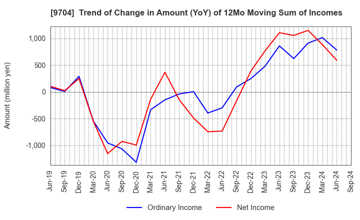 9704 Agora Hospitality Group Co., Ltd.: Trend of Change in Amount (YoY) of 12Mo Moving Sum of Incomes