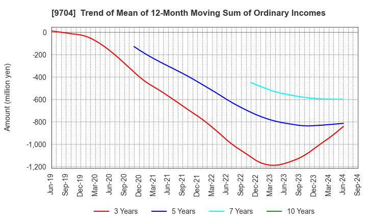 9704 Agora Hospitality Group Co., Ltd.: Trend of Mean of 12-Month Moving Sum of Ordinary Incomes