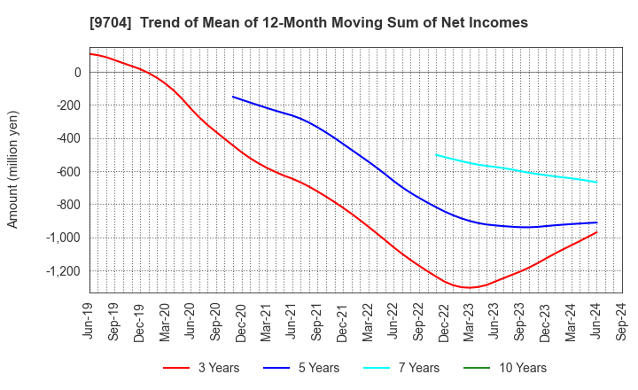 9704 Agora Hospitality Group Co., Ltd.: Trend of Mean of 12-Month Moving Sum of Net Incomes