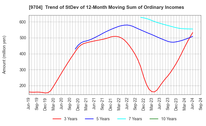 9704 Agora Hospitality Group Co., Ltd.: Trend of StDev of 12-Month Moving Sum of Ordinary Incomes