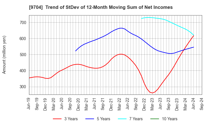 9704 Agora Hospitality Group Co., Ltd.: Trend of StDev of 12-Month Moving Sum of Net Incomes