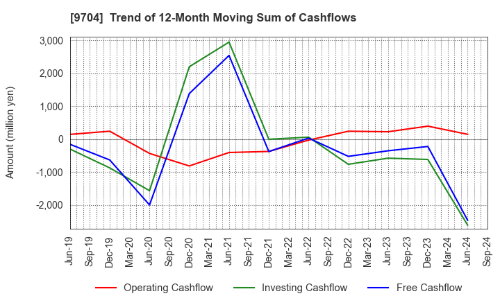 9704 Agora Hospitality Group Co., Ltd.: Trend of 12-Month Moving Sum of Cashflows