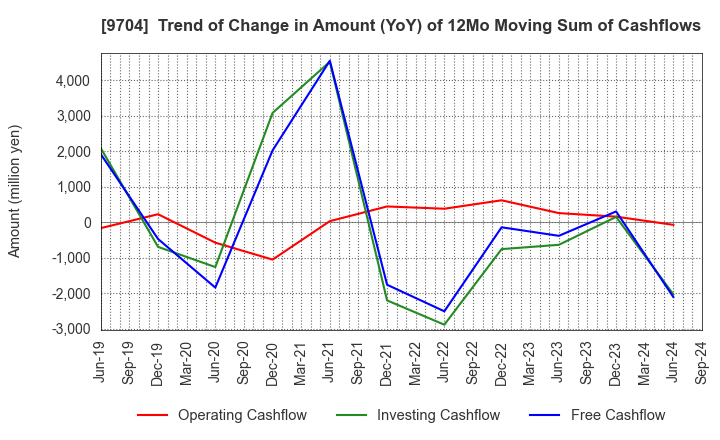 9704 Agora Hospitality Group Co., Ltd.: Trend of Change in Amount (YoY) of 12Mo Moving Sum of Cashflows